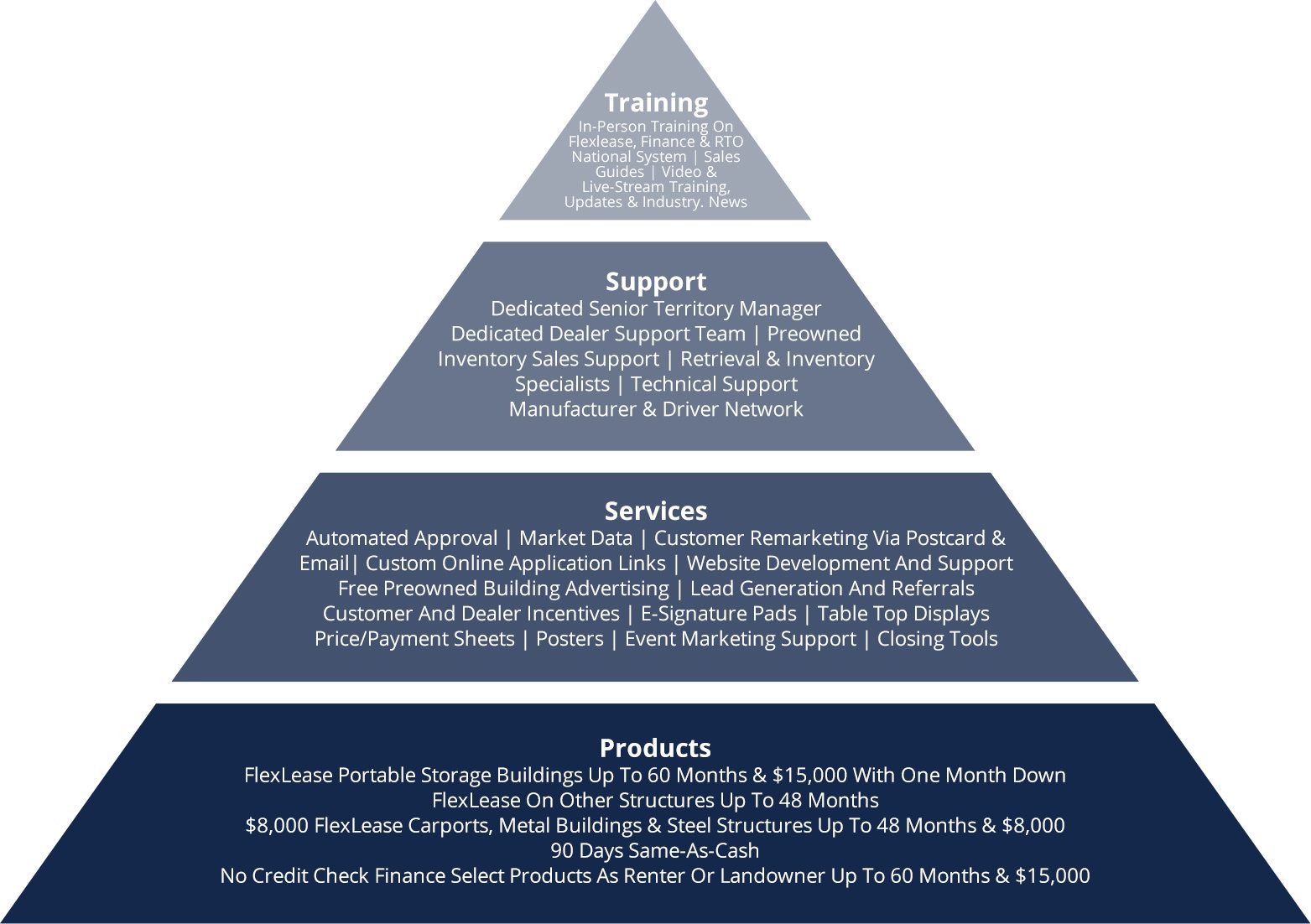 Chart: pyramid